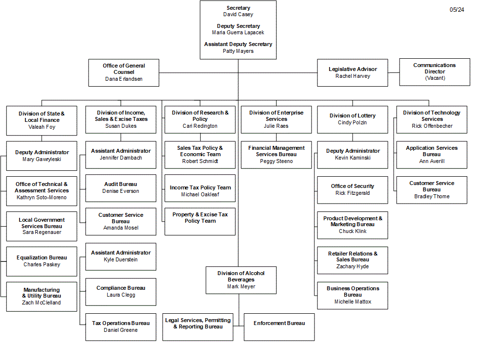 1: Organizational Chart: Excise and Taxation Department